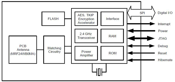 The MRF24WB0 Wi-Fi modules from Microchip The MRF24WB0 Wi-Fi modules